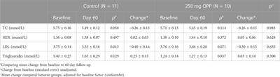 Safety and efficacy of oil palm phenolic supplementation in improving lipid profile among hyperlipidemic adults: a phase 2, randomized, double-blind, placebo-controlled clinical trial